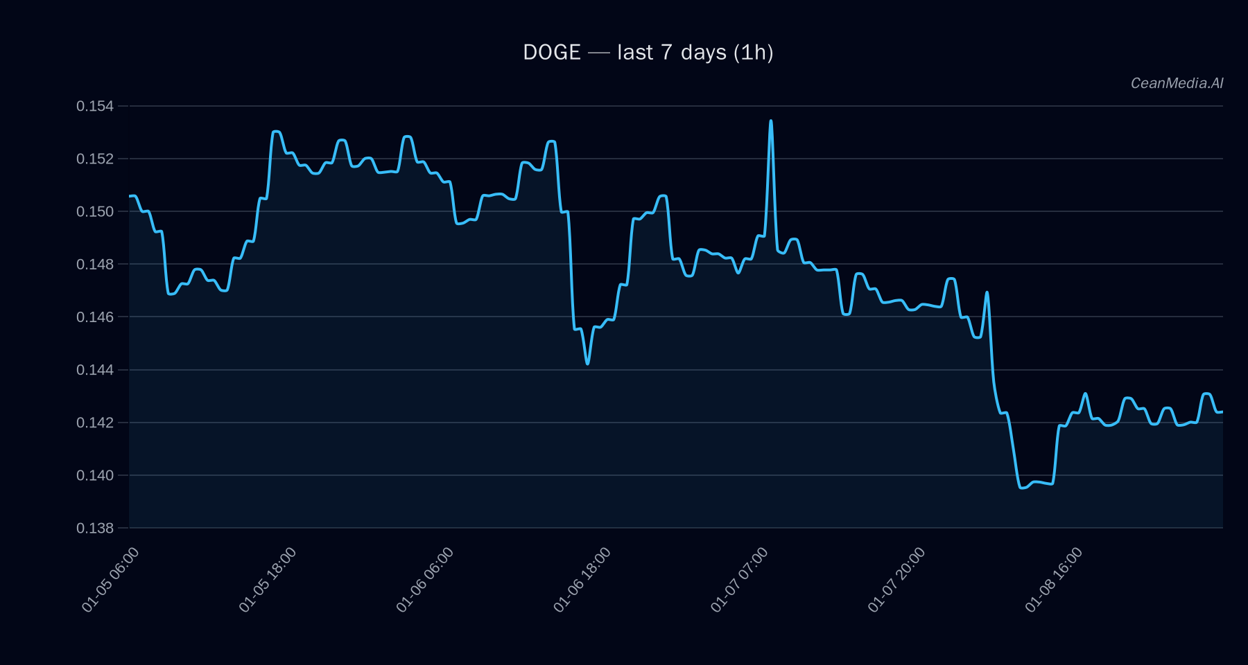 DOGE technical analysis chart