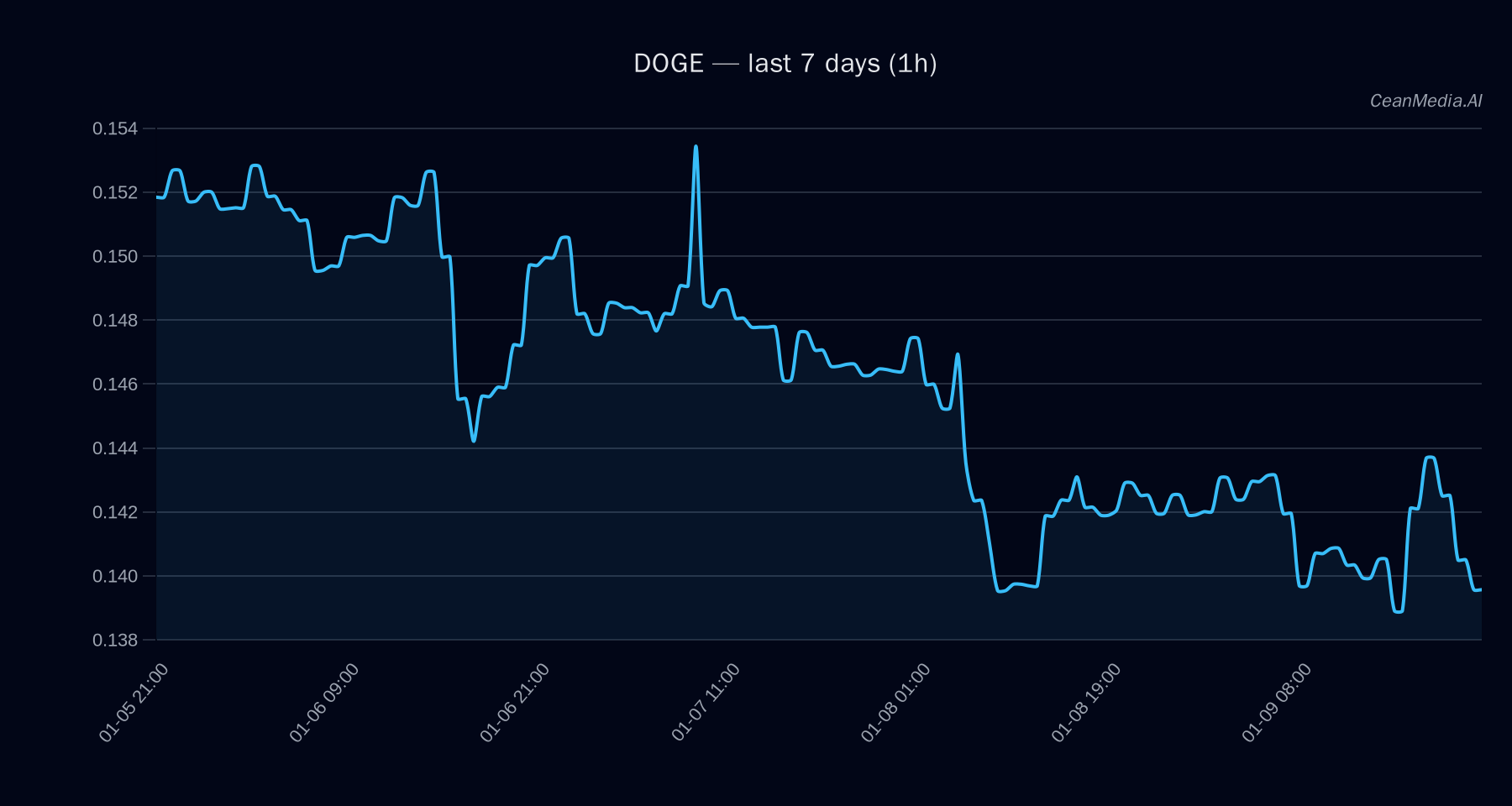DOGE technical analysis chart