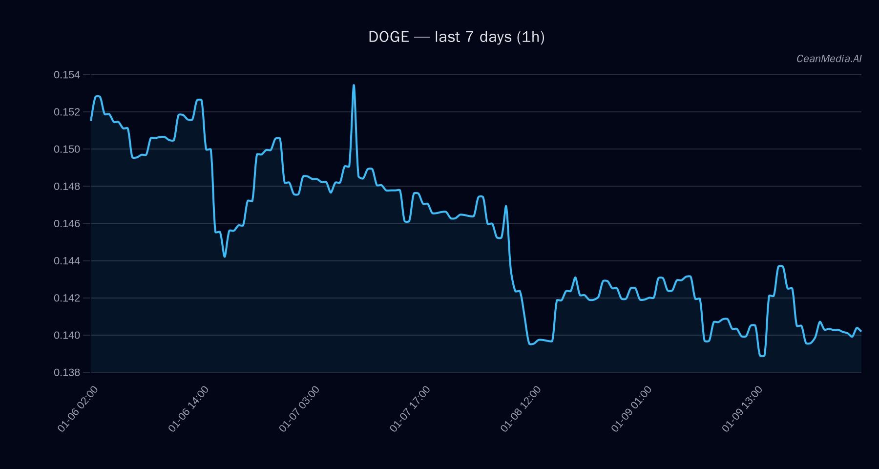 DOGE technical analysis chart