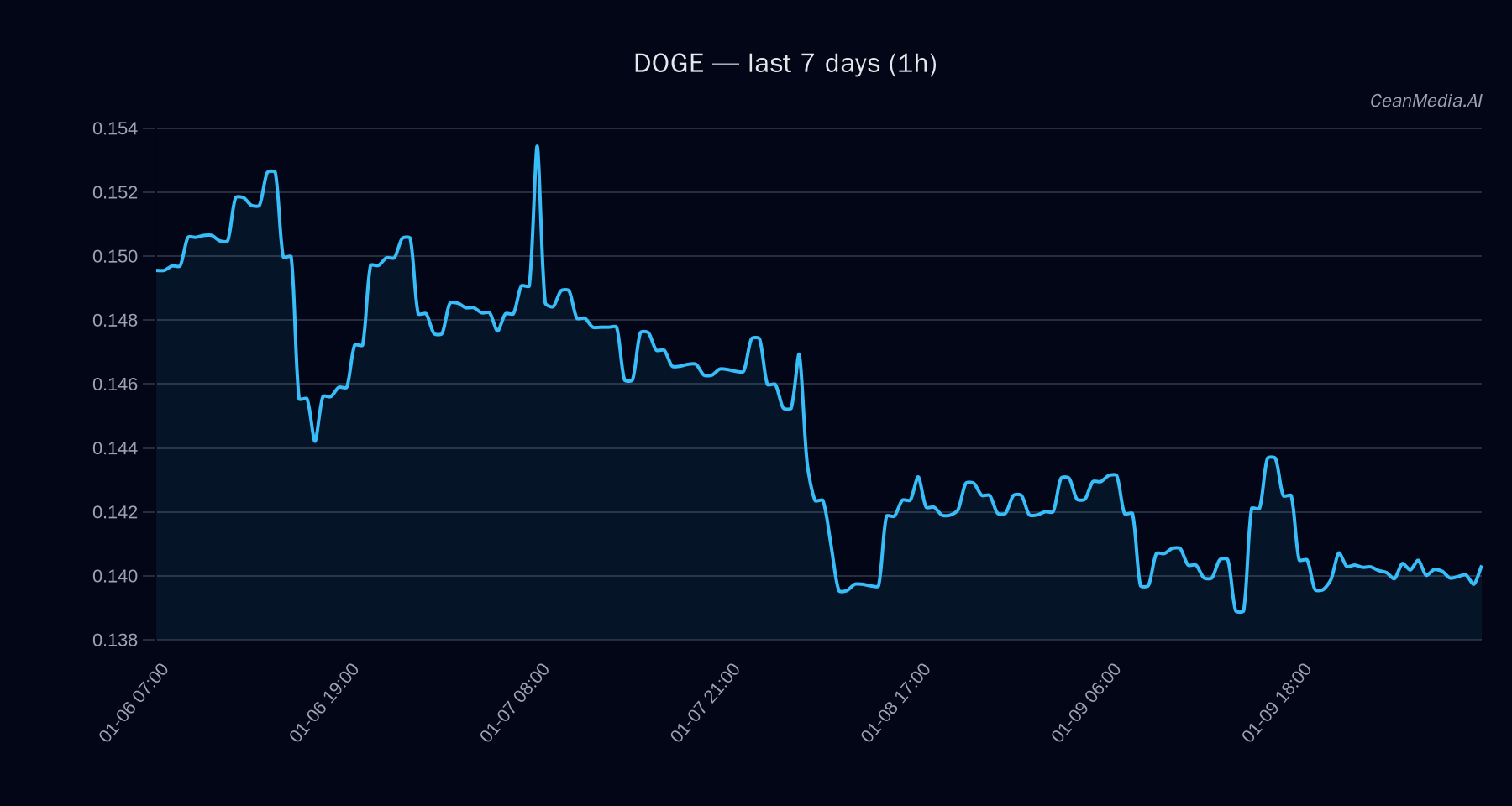 DOGE technical analysis chart