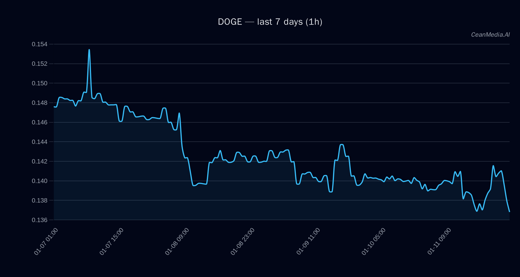 DOGE technical analysis chart