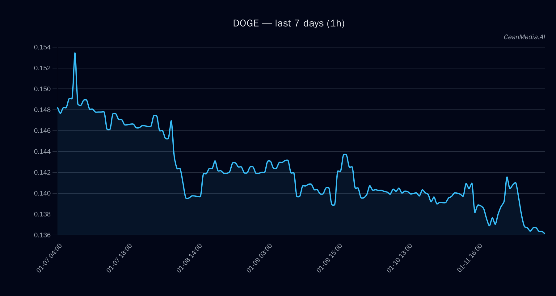 DOGE technical analysis chart
