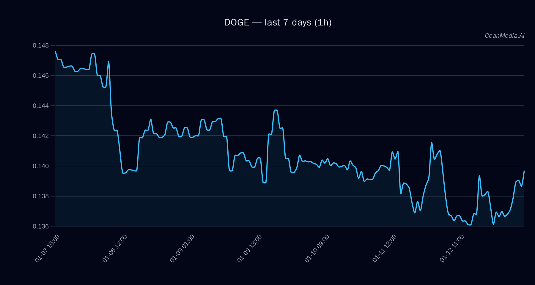 DOGE technical analysis chart