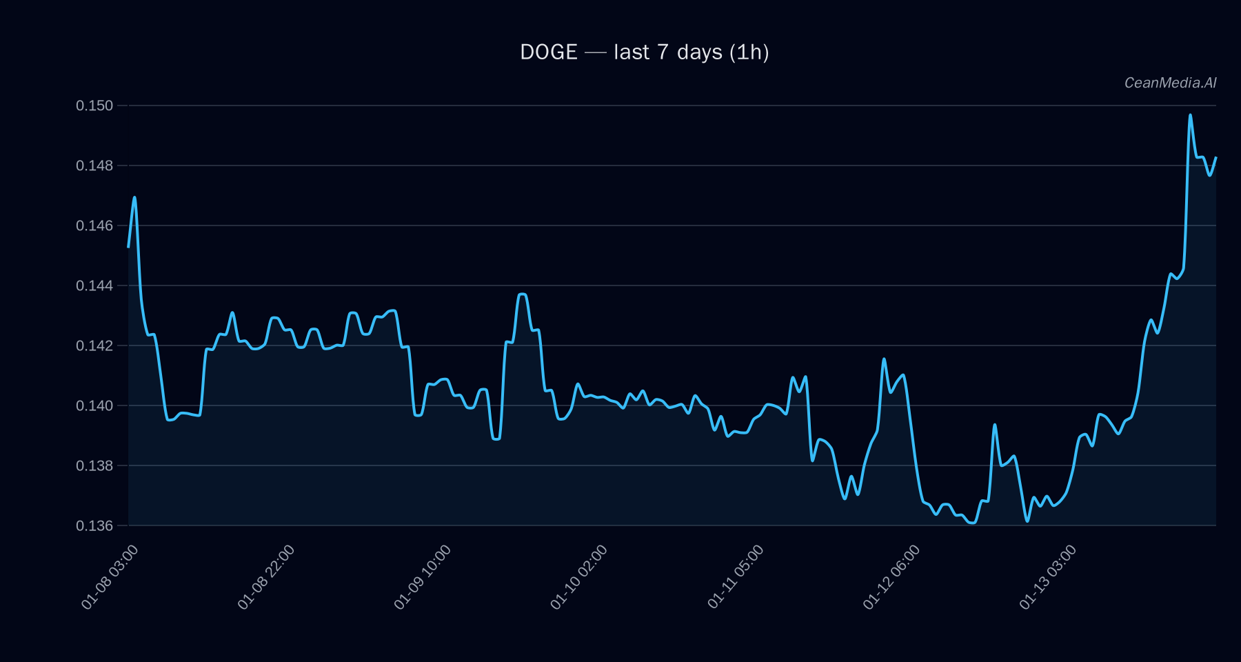 DOGE technical analysis chart