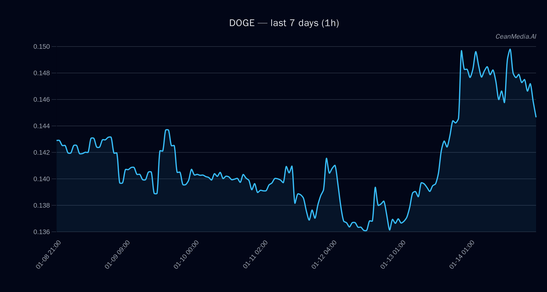 DOGE technical analysis chart