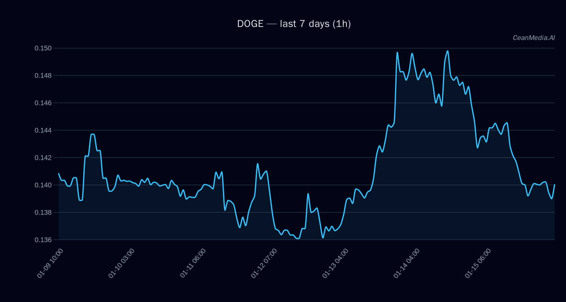 DOGE technical analysis chart