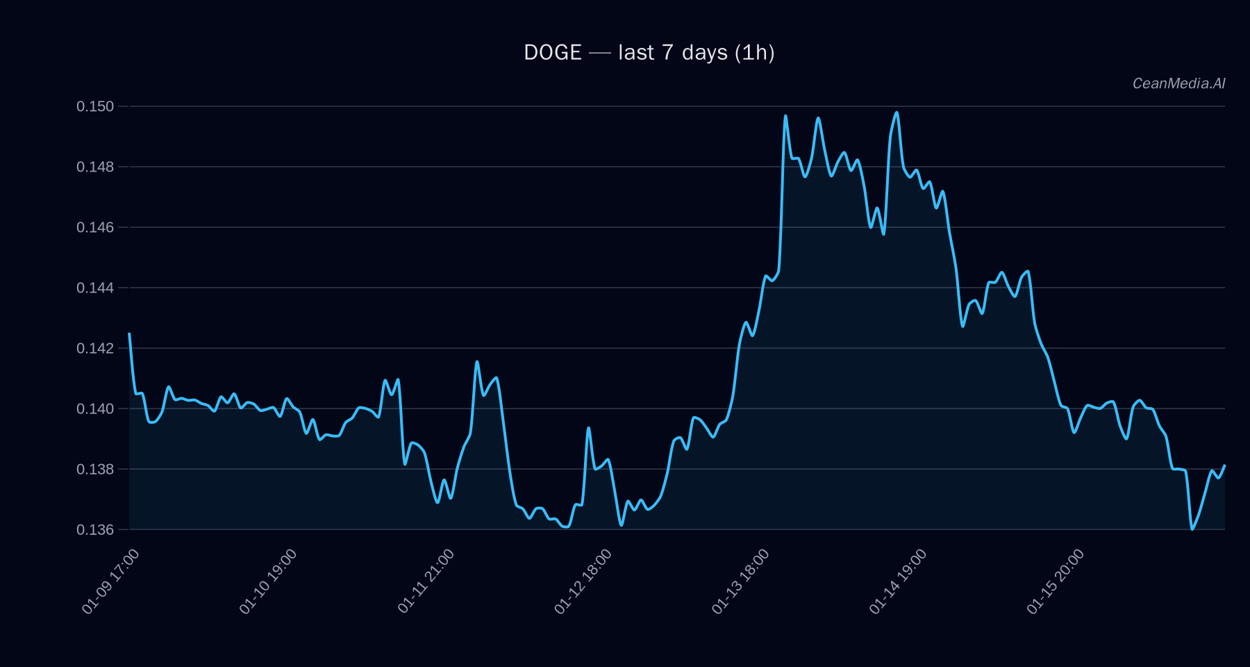 DOGE technical analysis chart