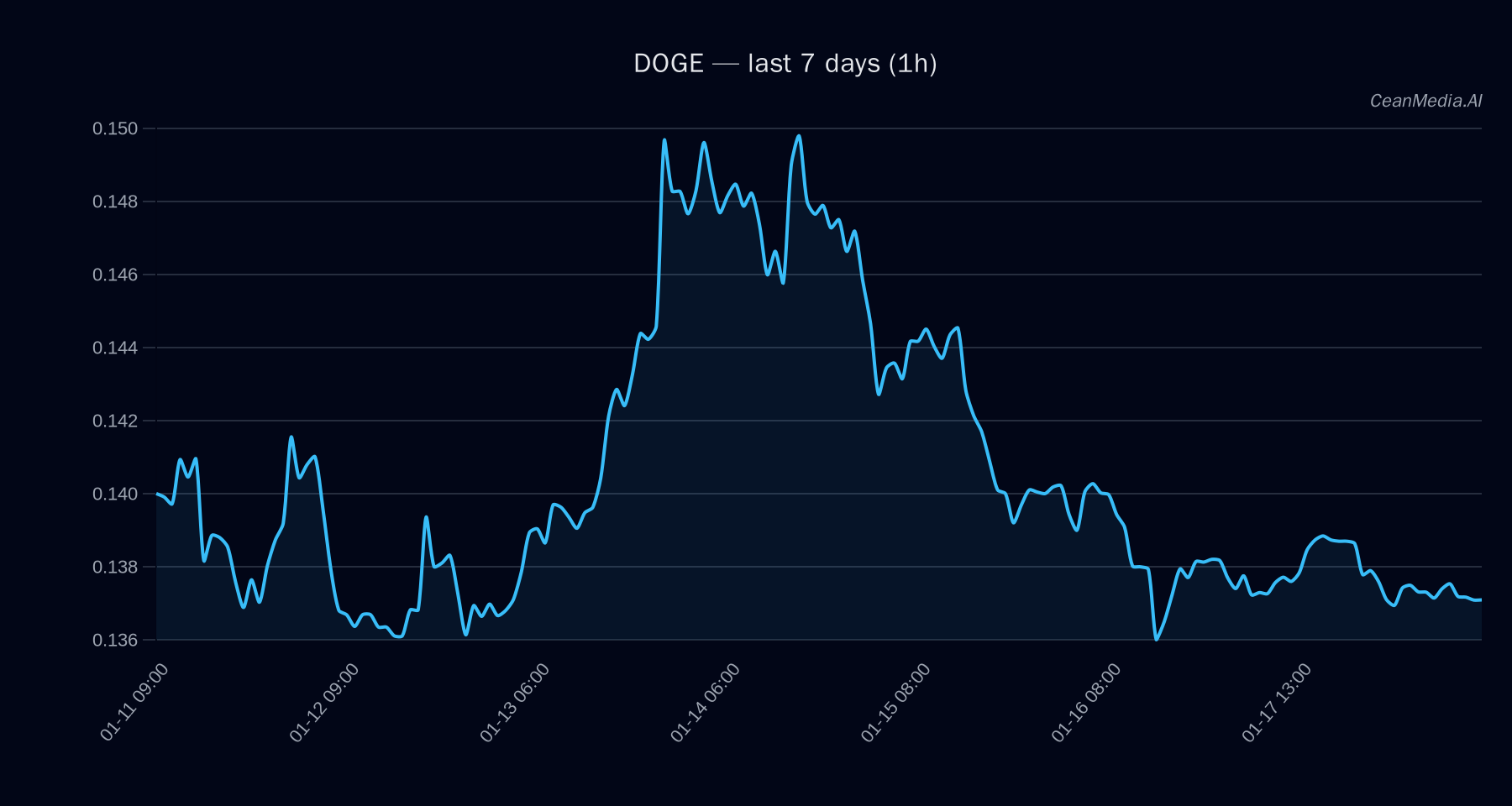 DOGE technical analysis chart