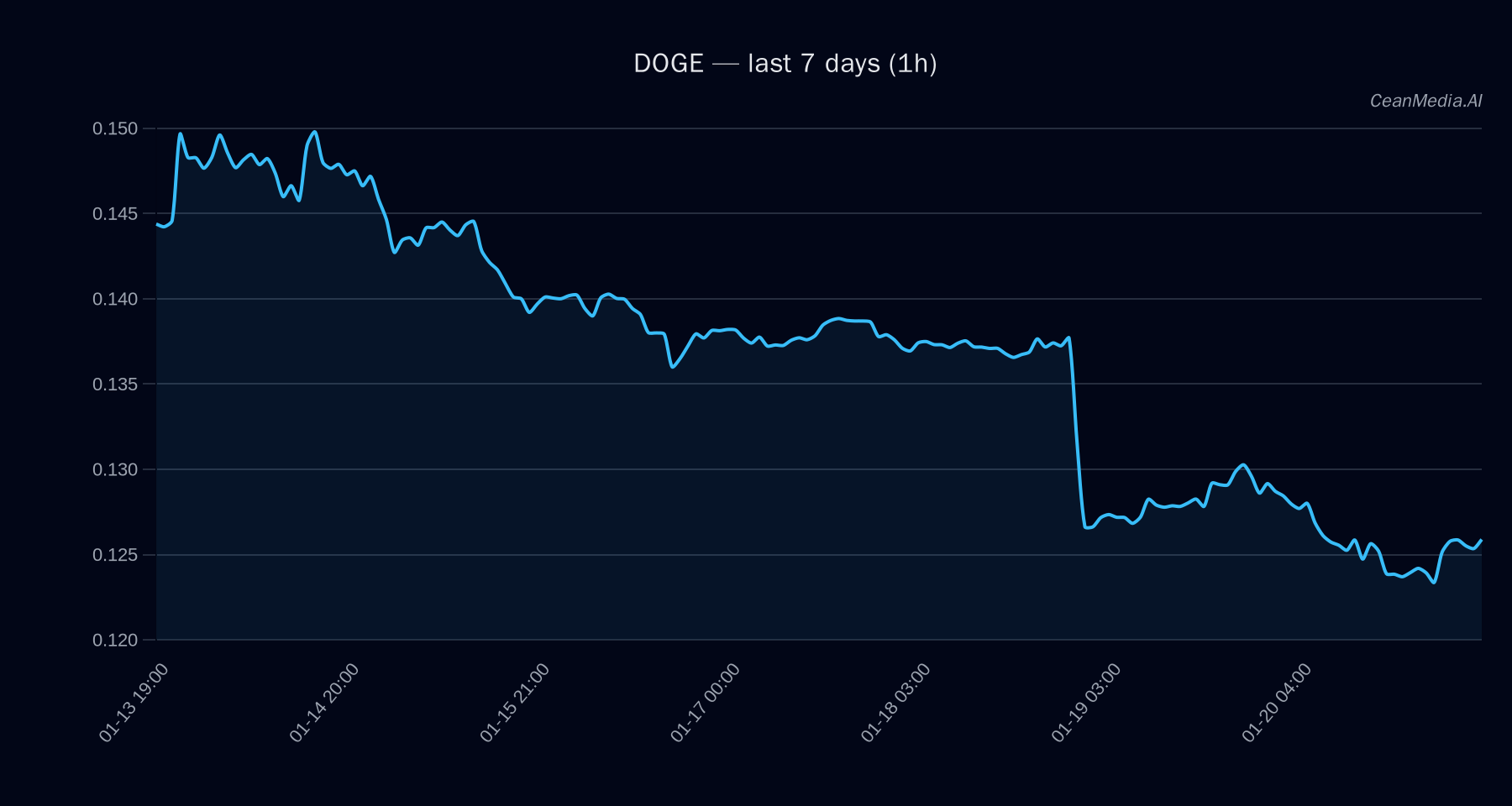 DOGE technical analysis chart