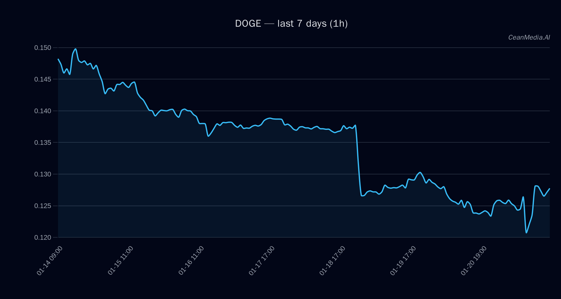 DOGE technical analysis chart