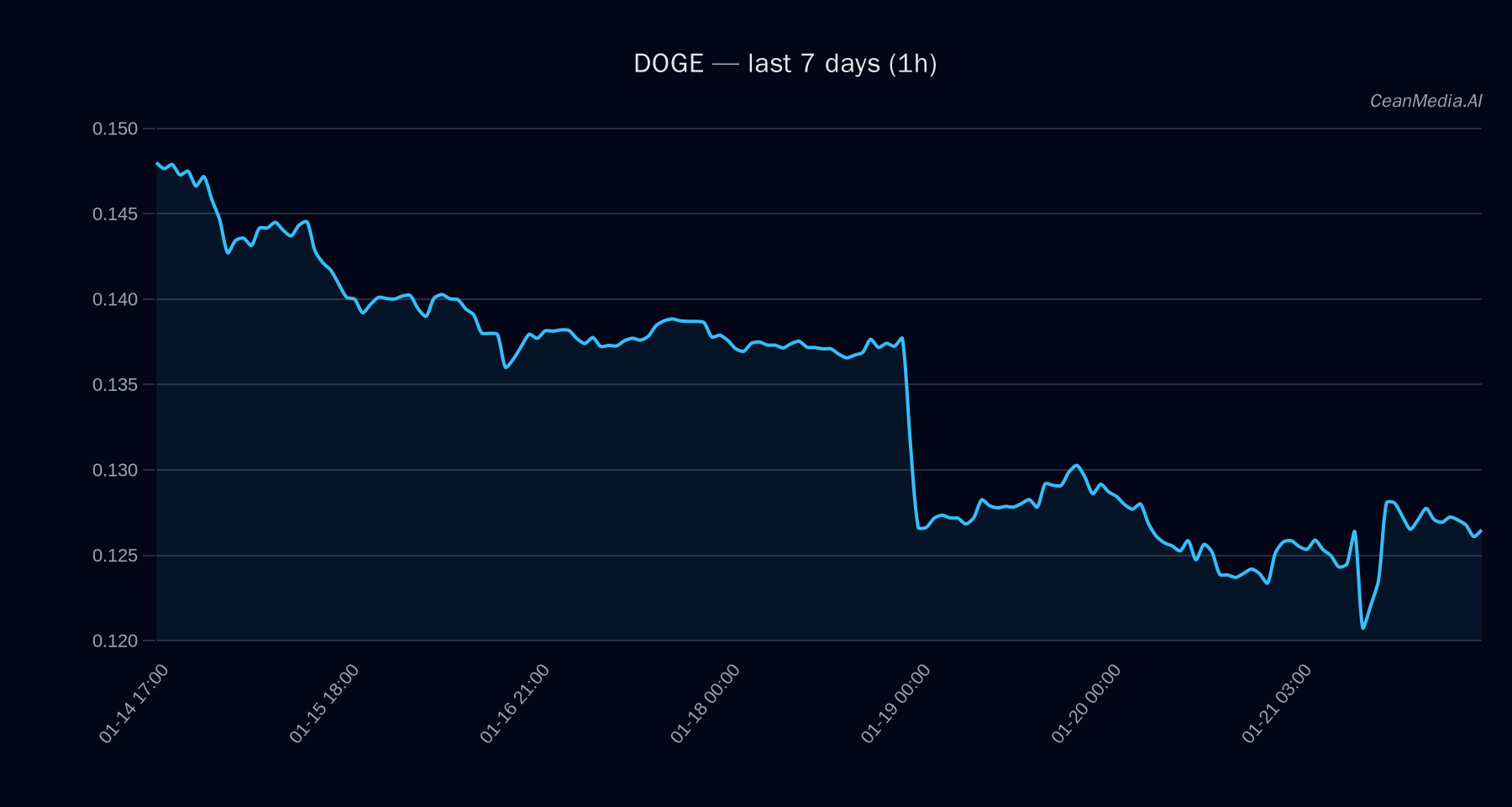 DOGE technical analysis chart