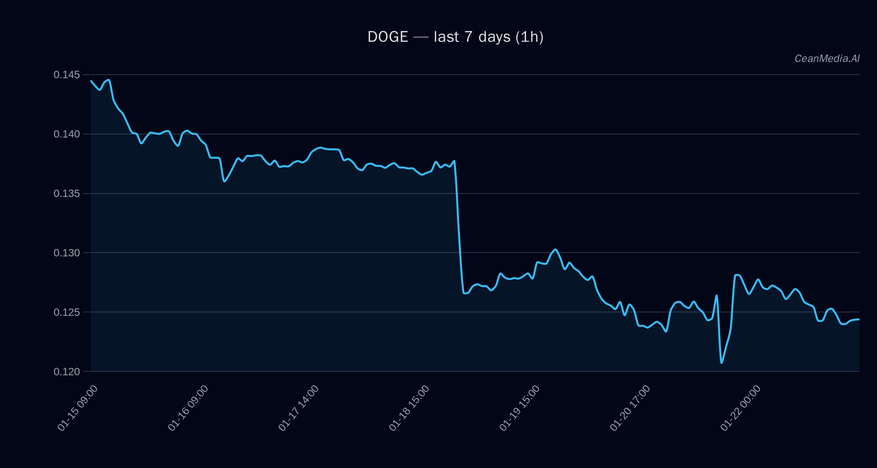DOGE technical analysis chart