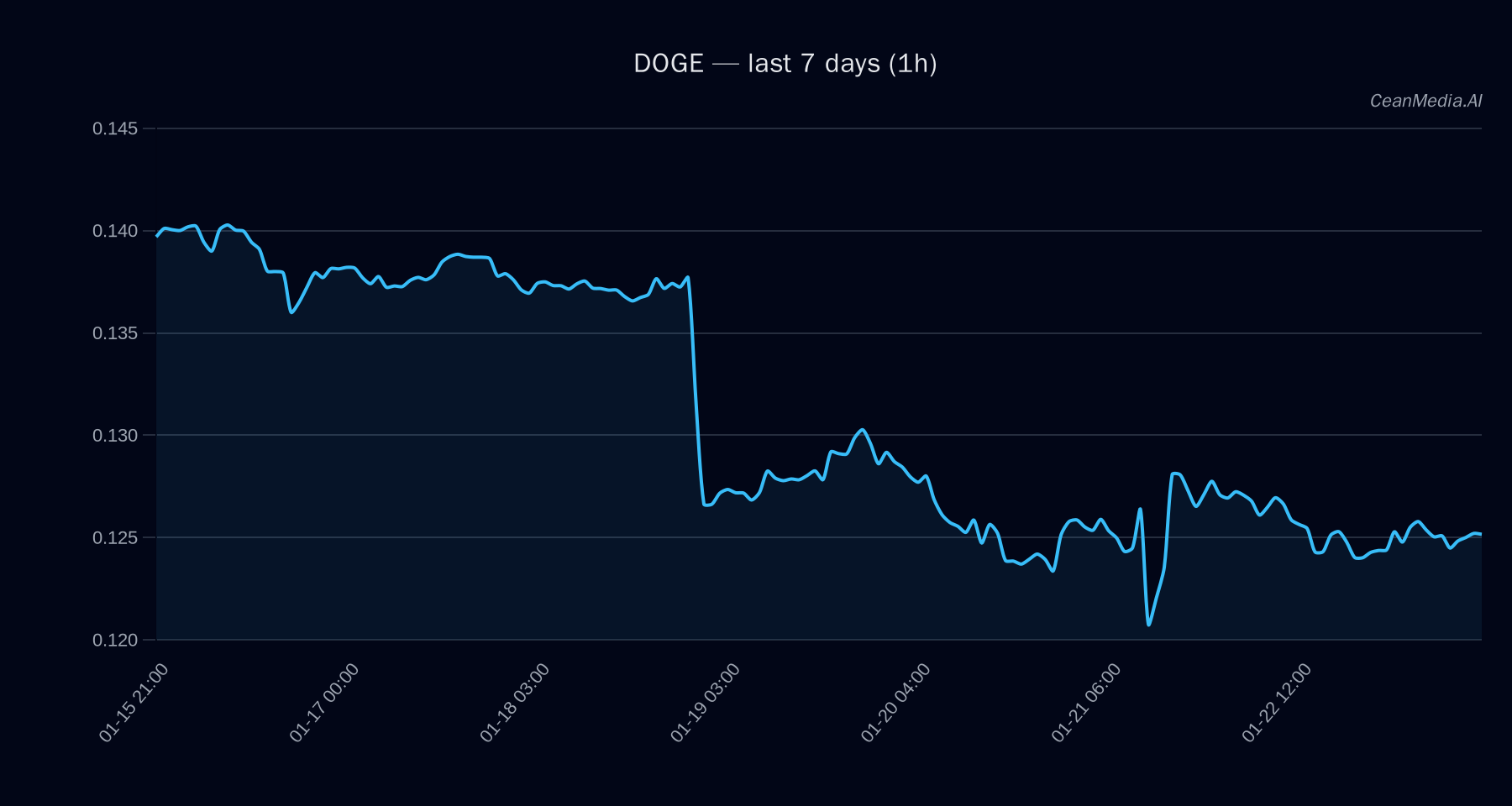 DOGE technical analysis chart