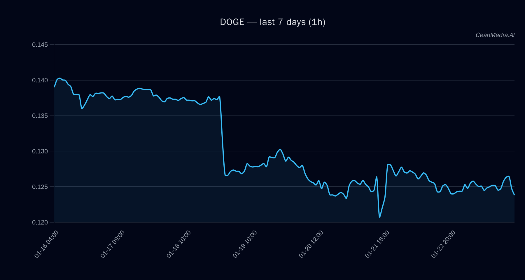 DOGE technical analysis chart