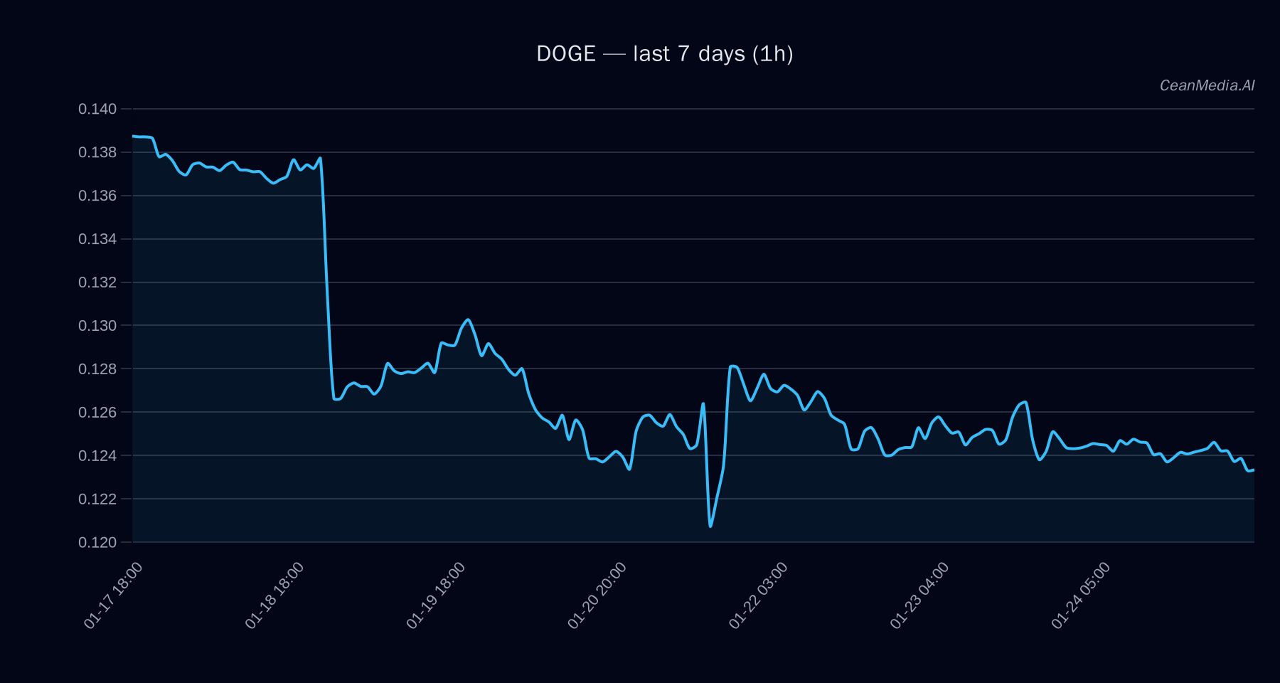 DOGE technical analysis chart