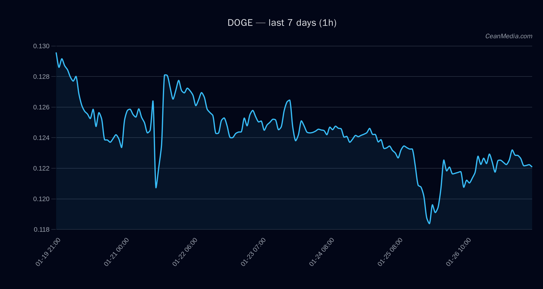 DOGE technical analysis chart