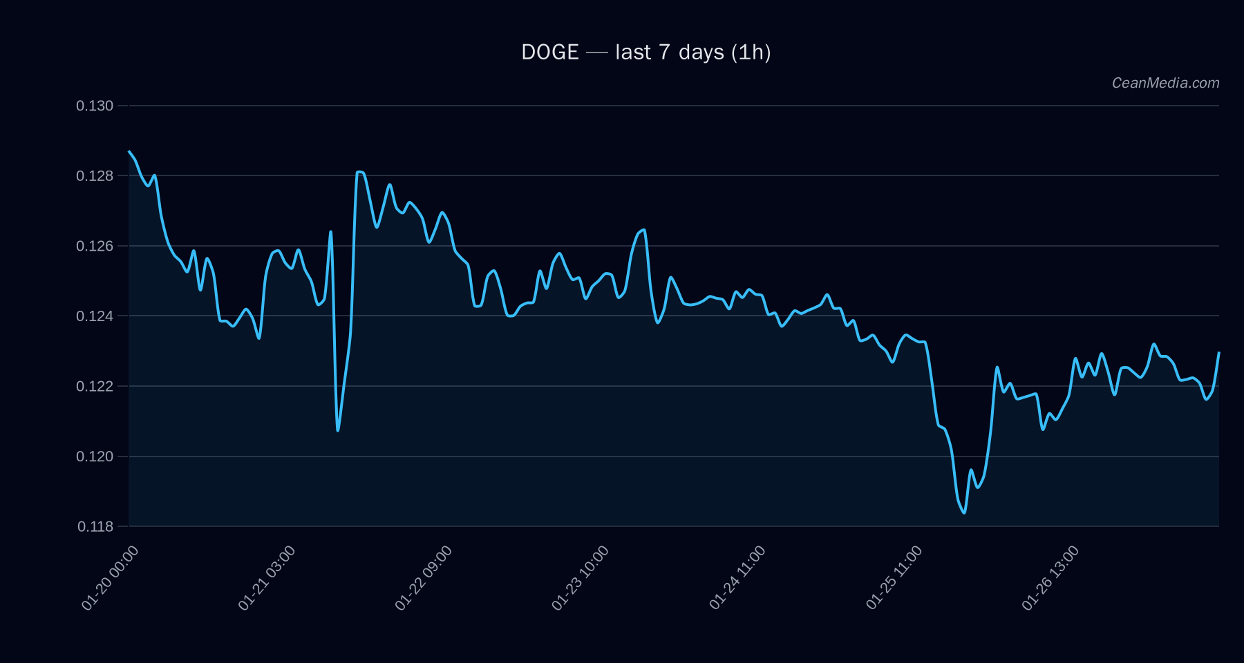 DOGE technical analysis chart