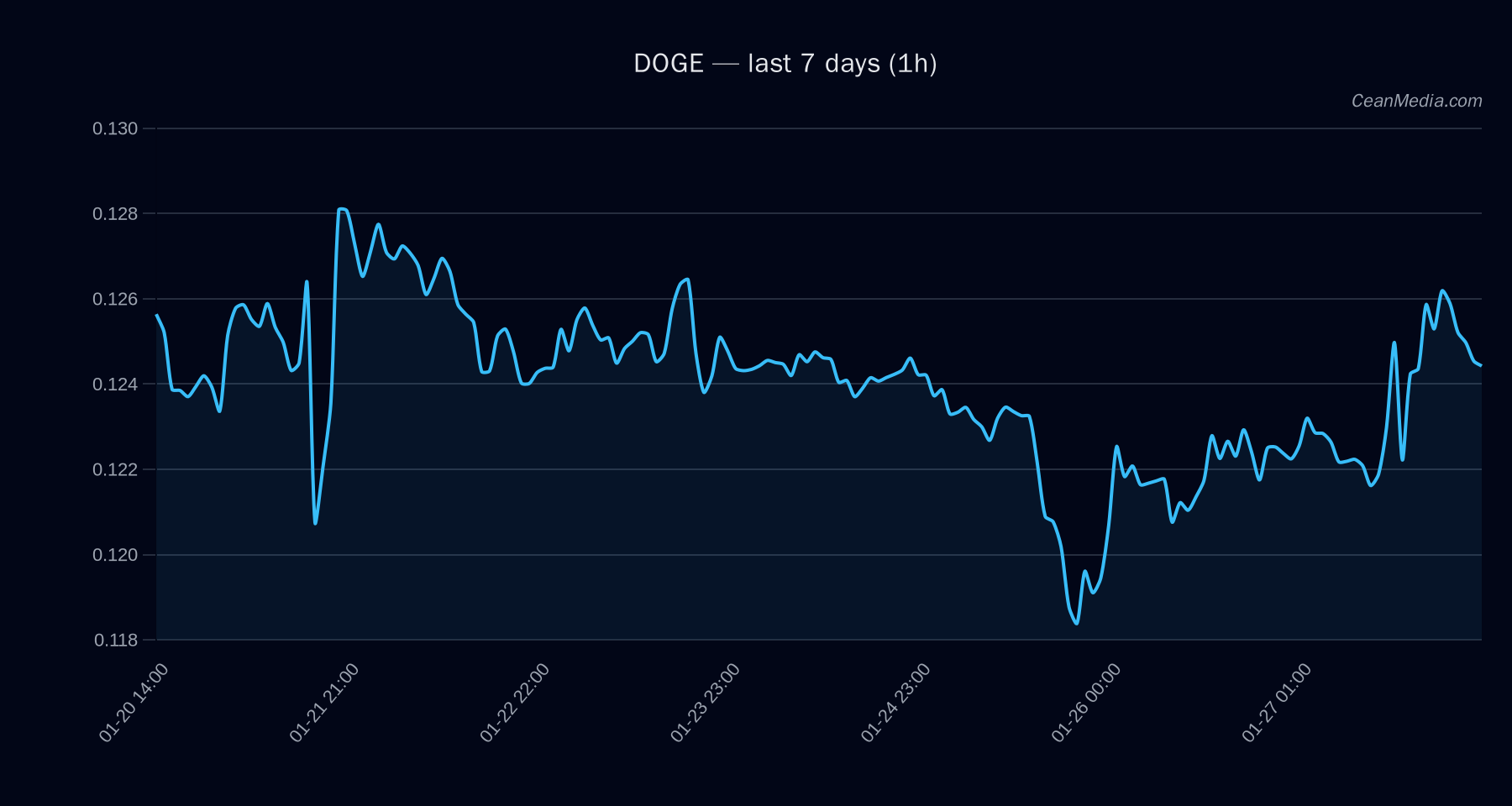 DOGE technical analysis chart