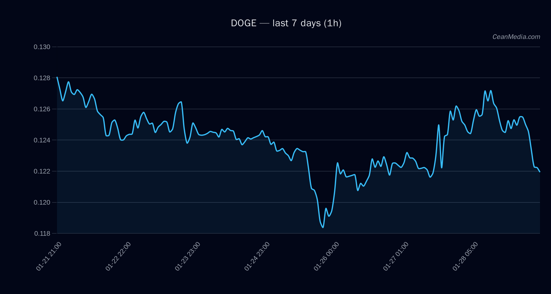 DOGE technical analysis chart