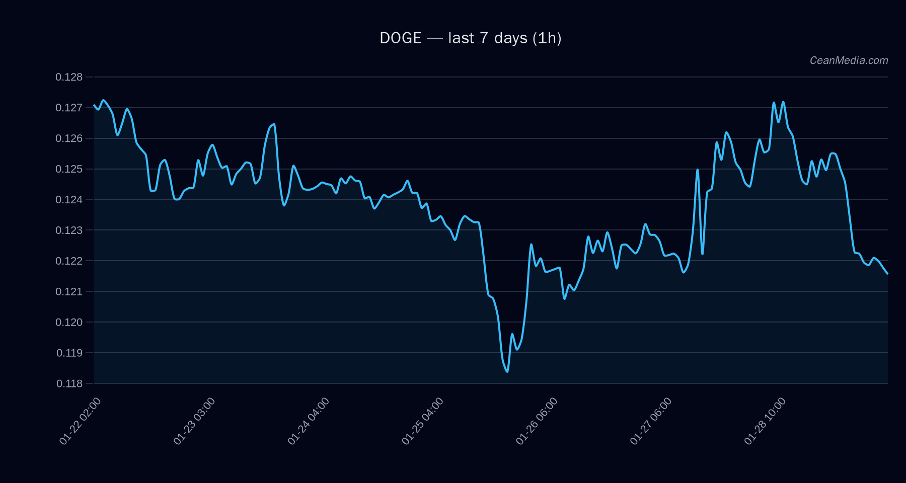 DOGE technical analysis chart