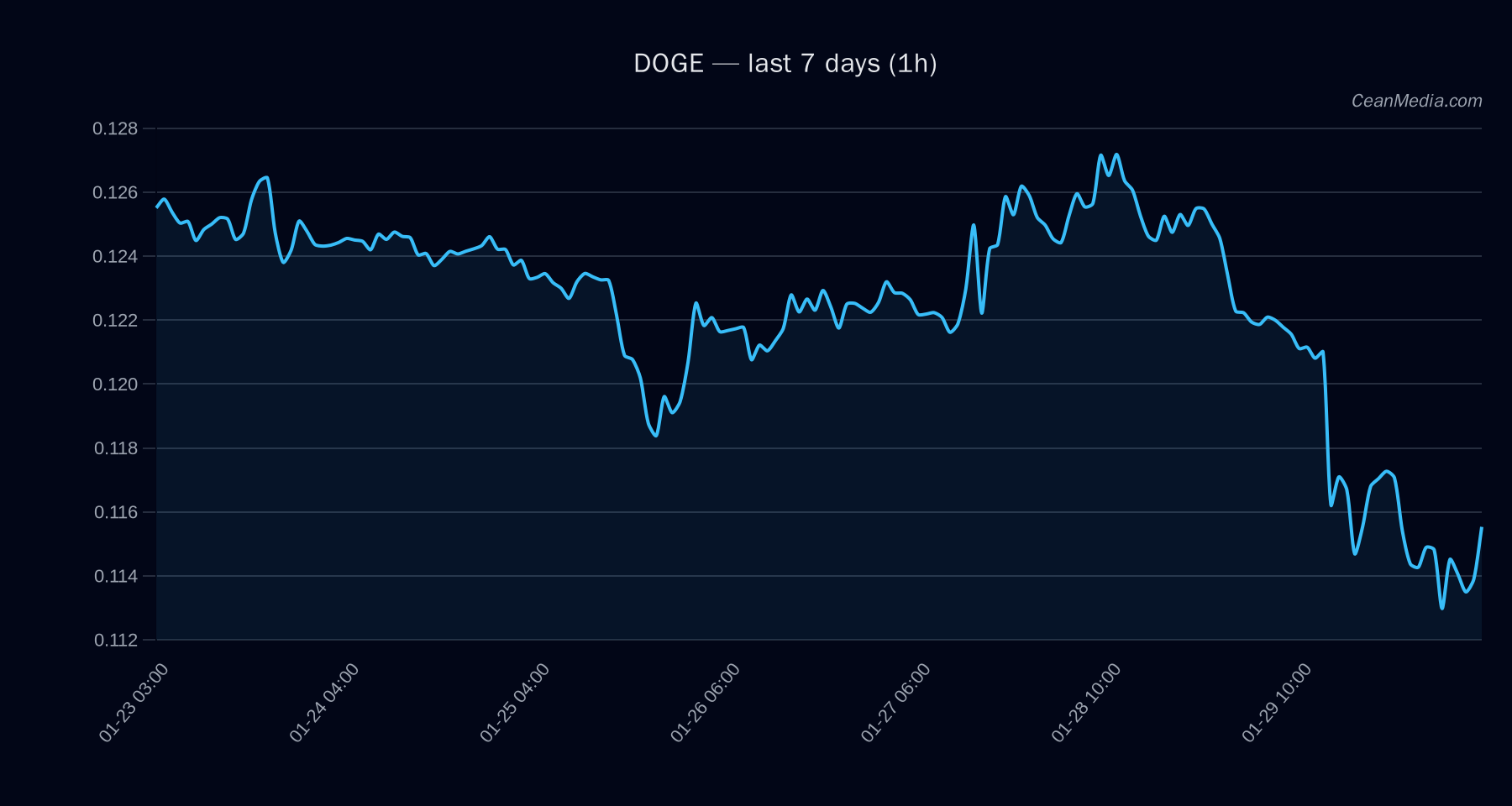 DOGE technical analysis chart