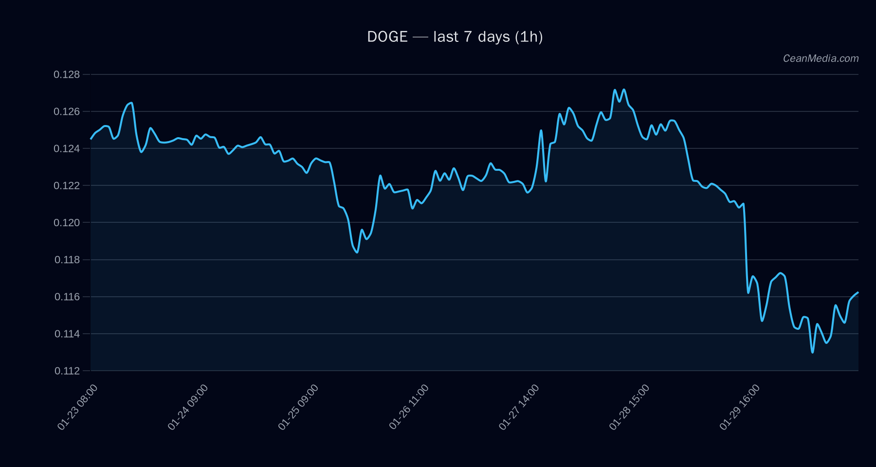 DOGE technical analysis chart