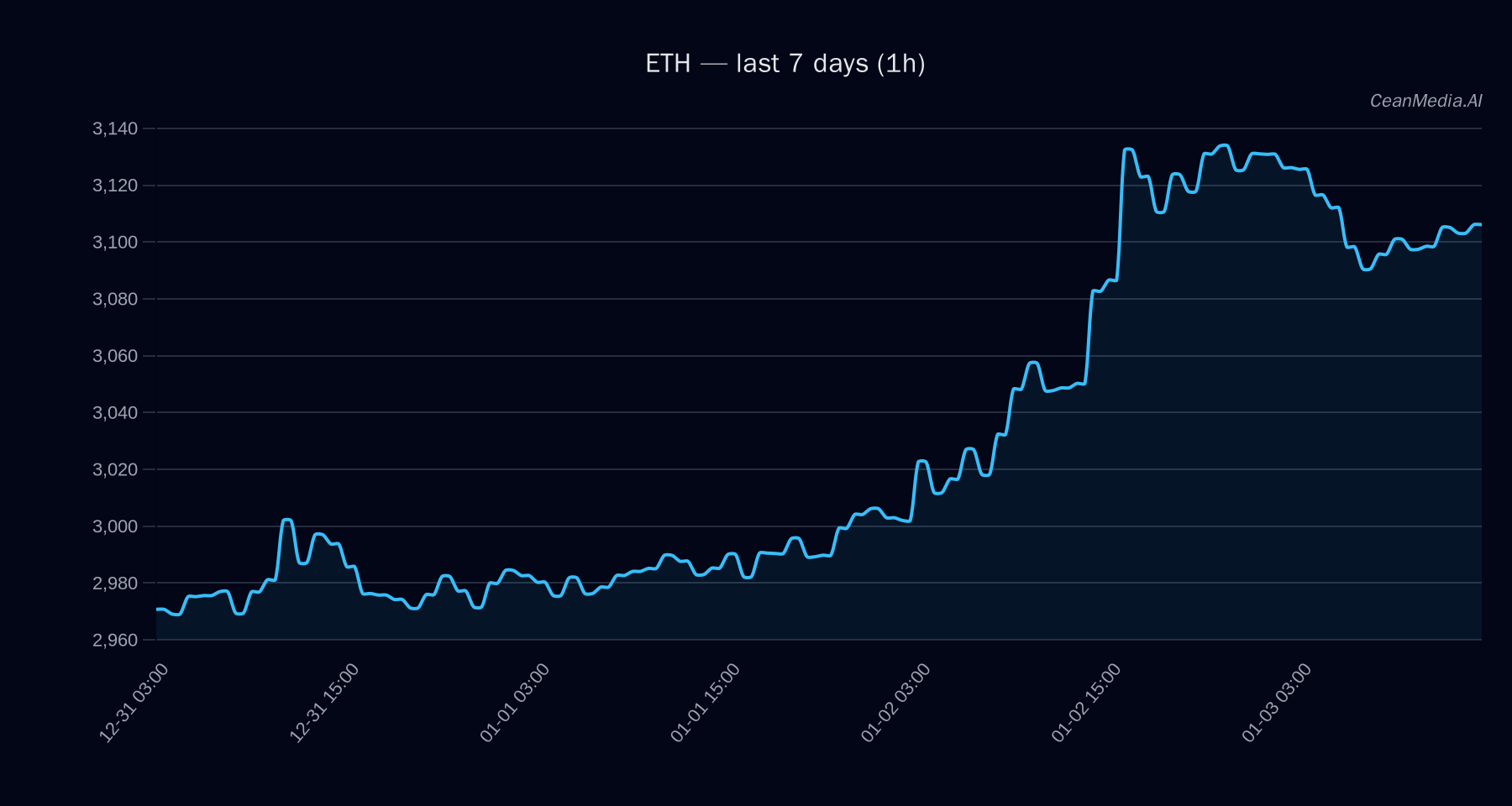 ETH technical analysis chart