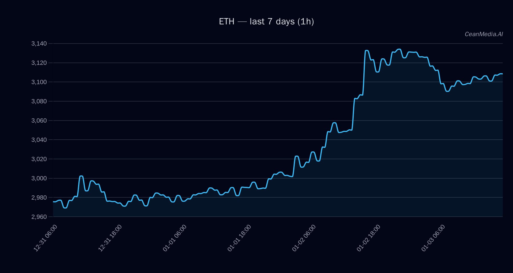 ETH technical analysis chart
