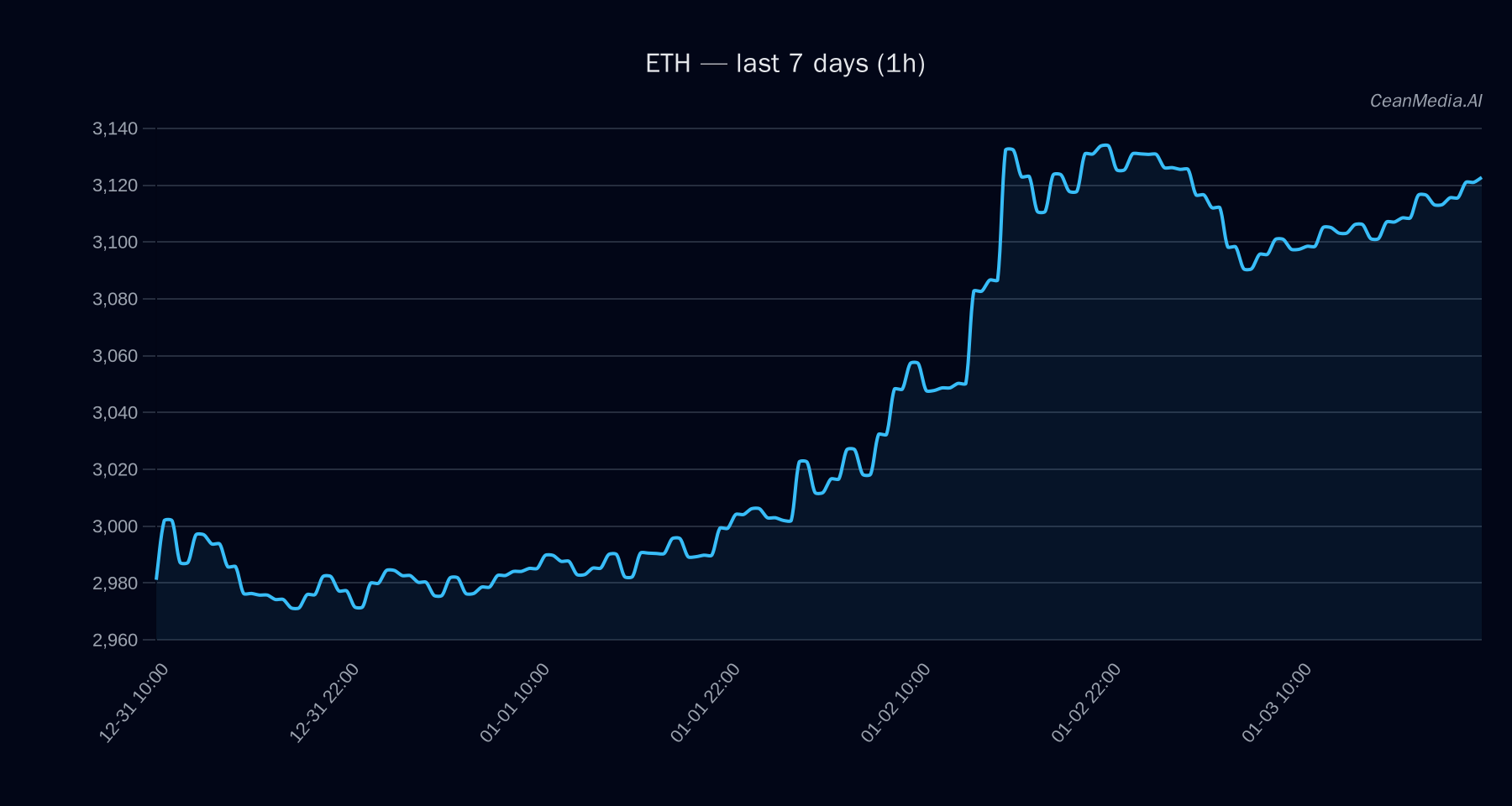 ETH technical analysis chart