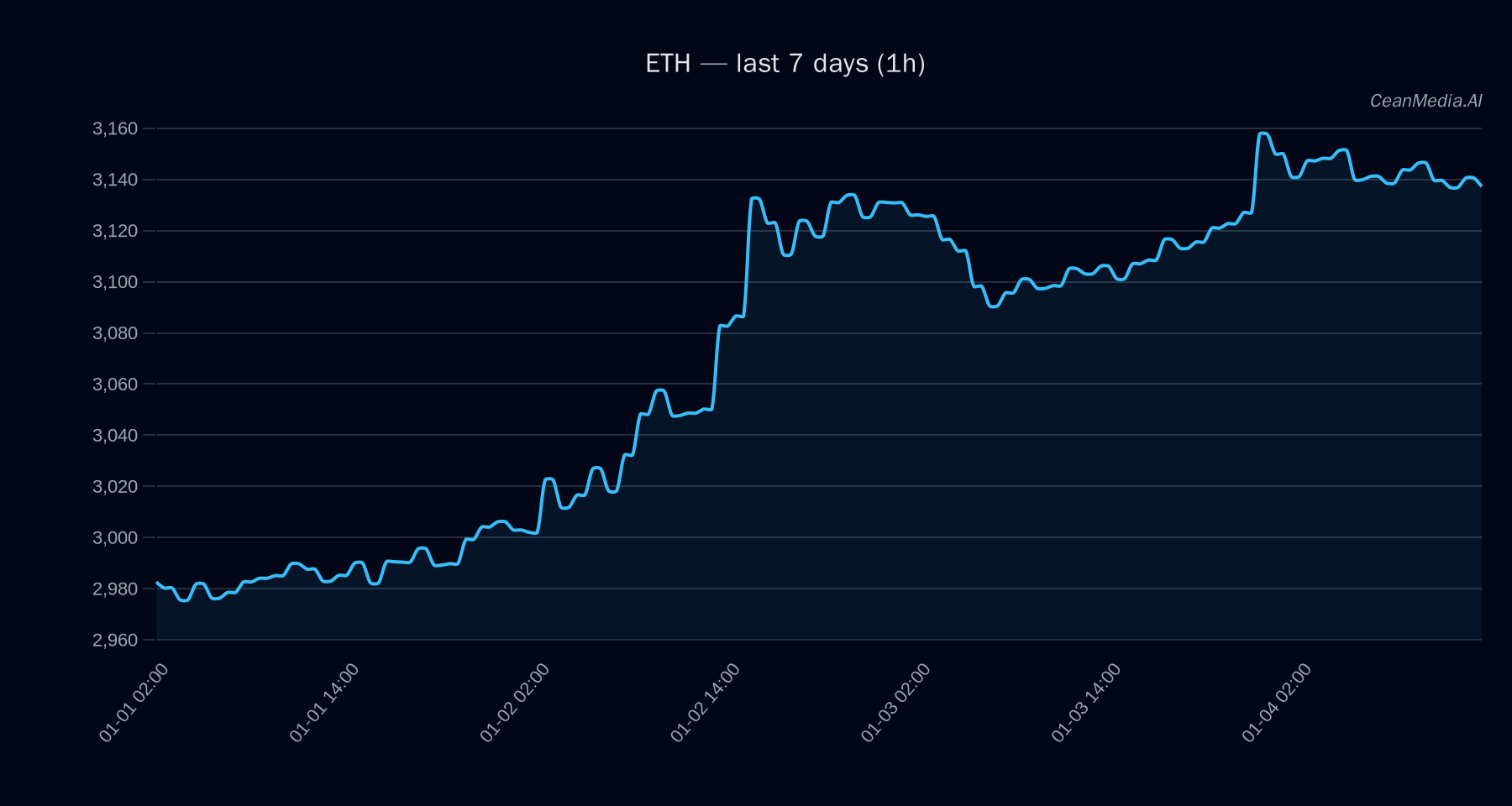 ETH technical analysis chart