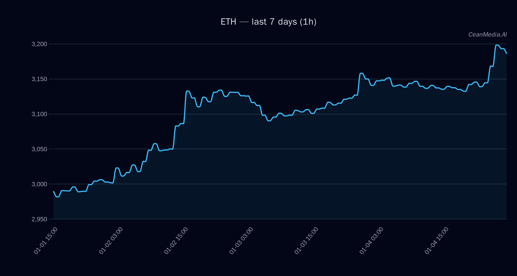 ETH technical analysis chart