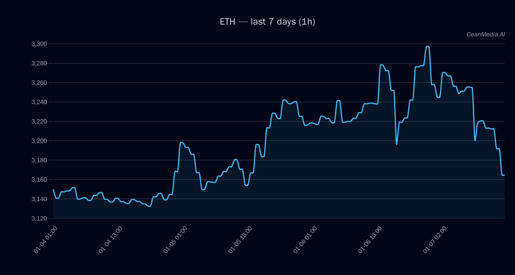 ETH technical analysis chart