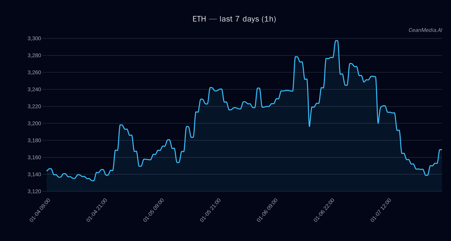 ETH technical analysis chart
