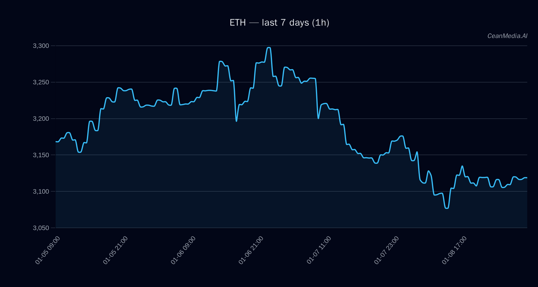 ETH technical analysis chart