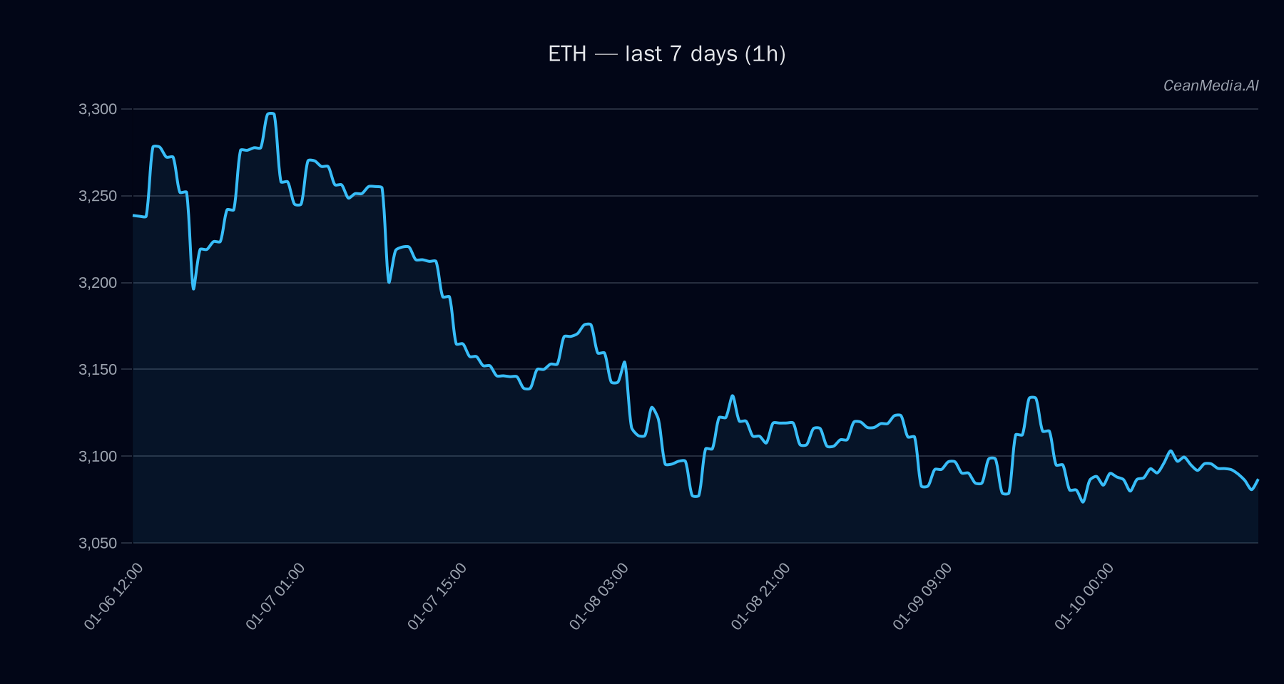 ETH technical analysis chart