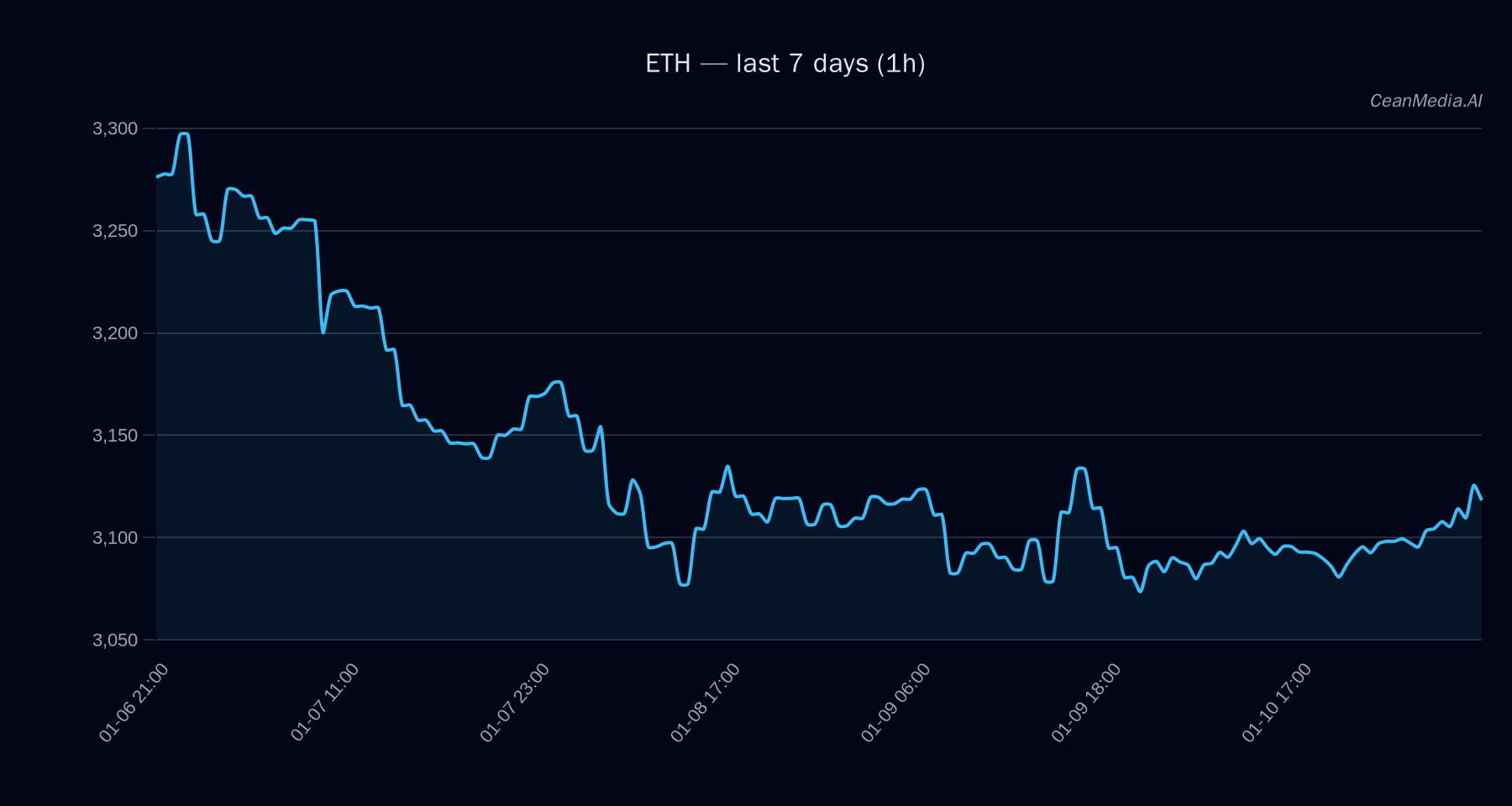 ETH technical analysis chart