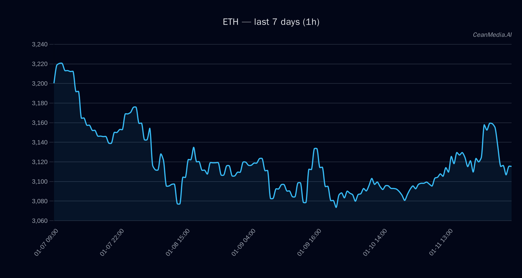 ETH technical analysis chart