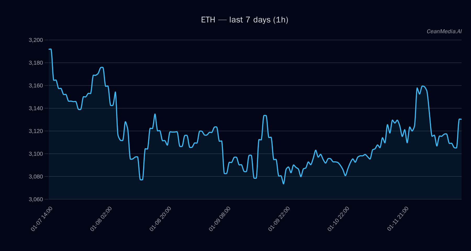 ETH technical analysis chart