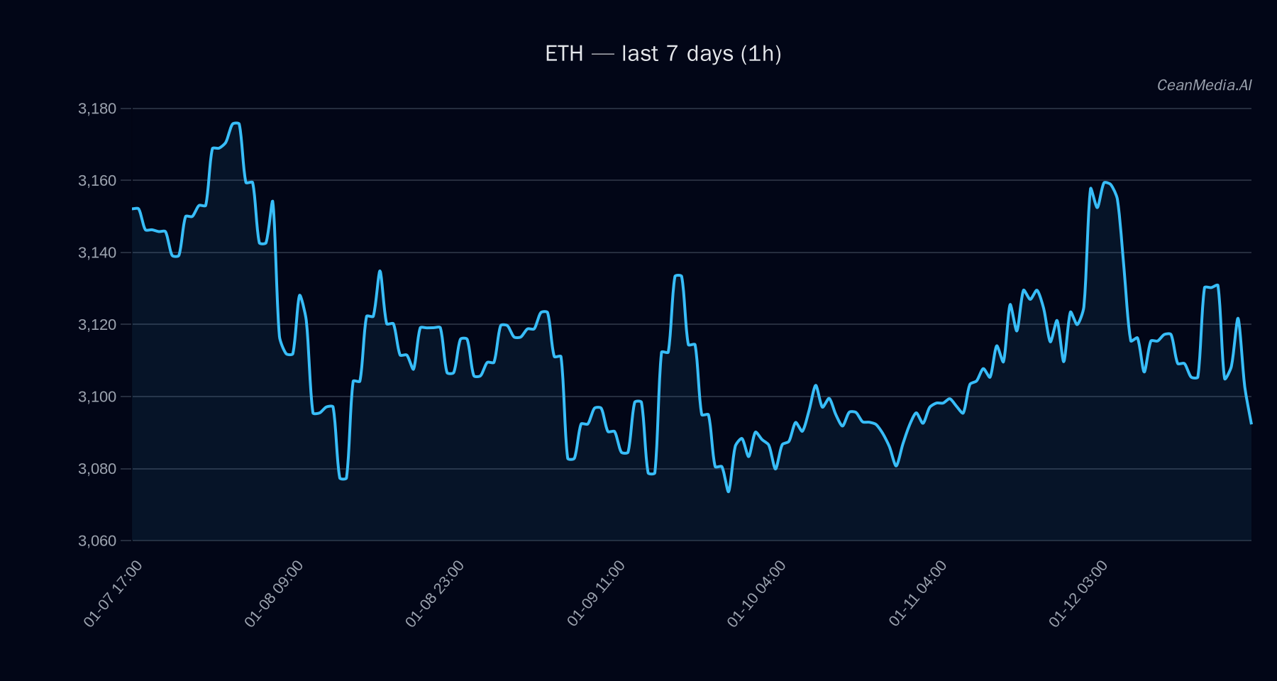 ETH technical analysis chart