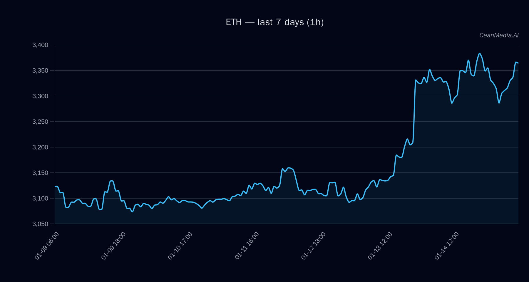 ETH technical analysis chart