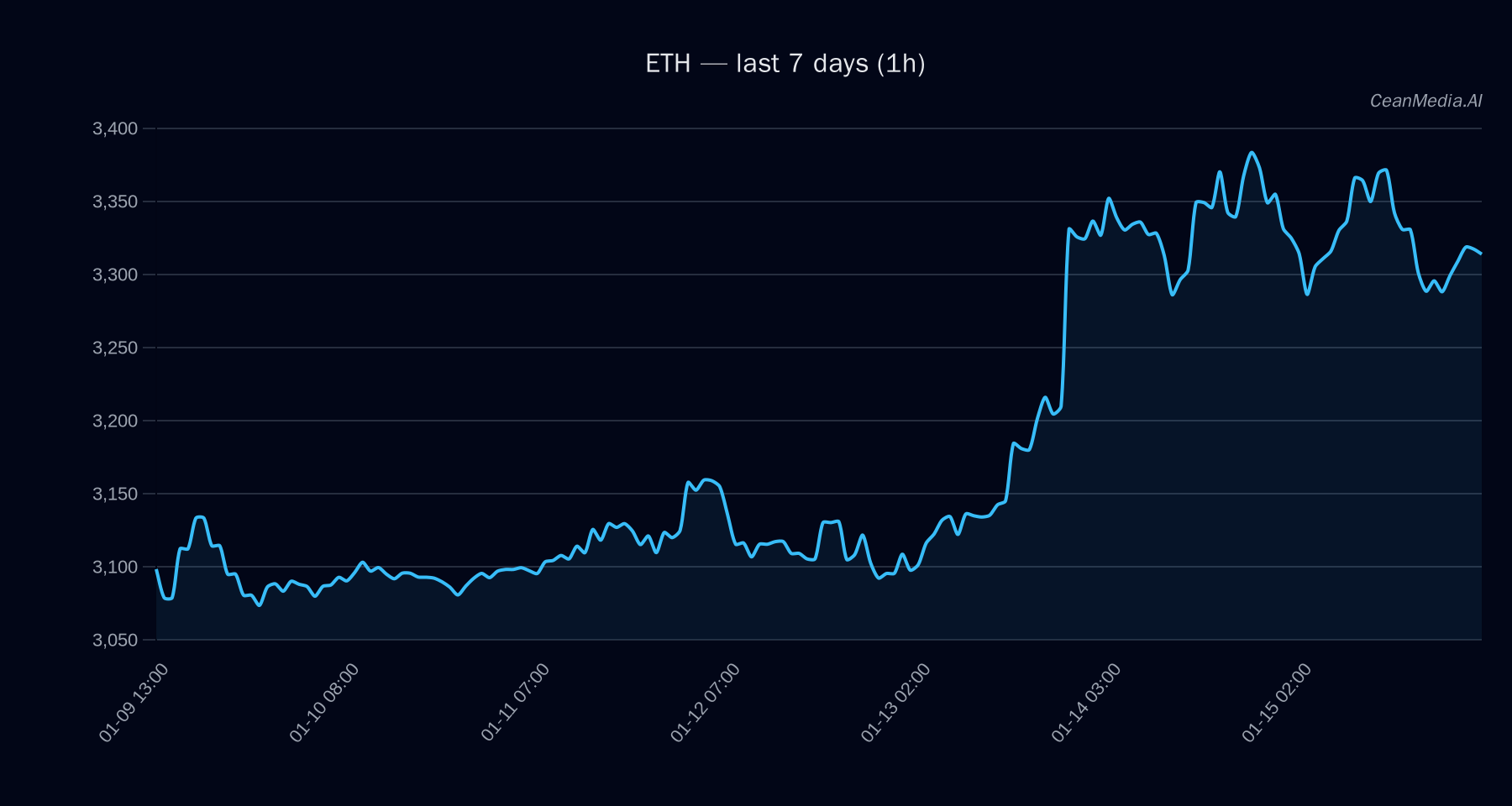 ETH technical analysis chart