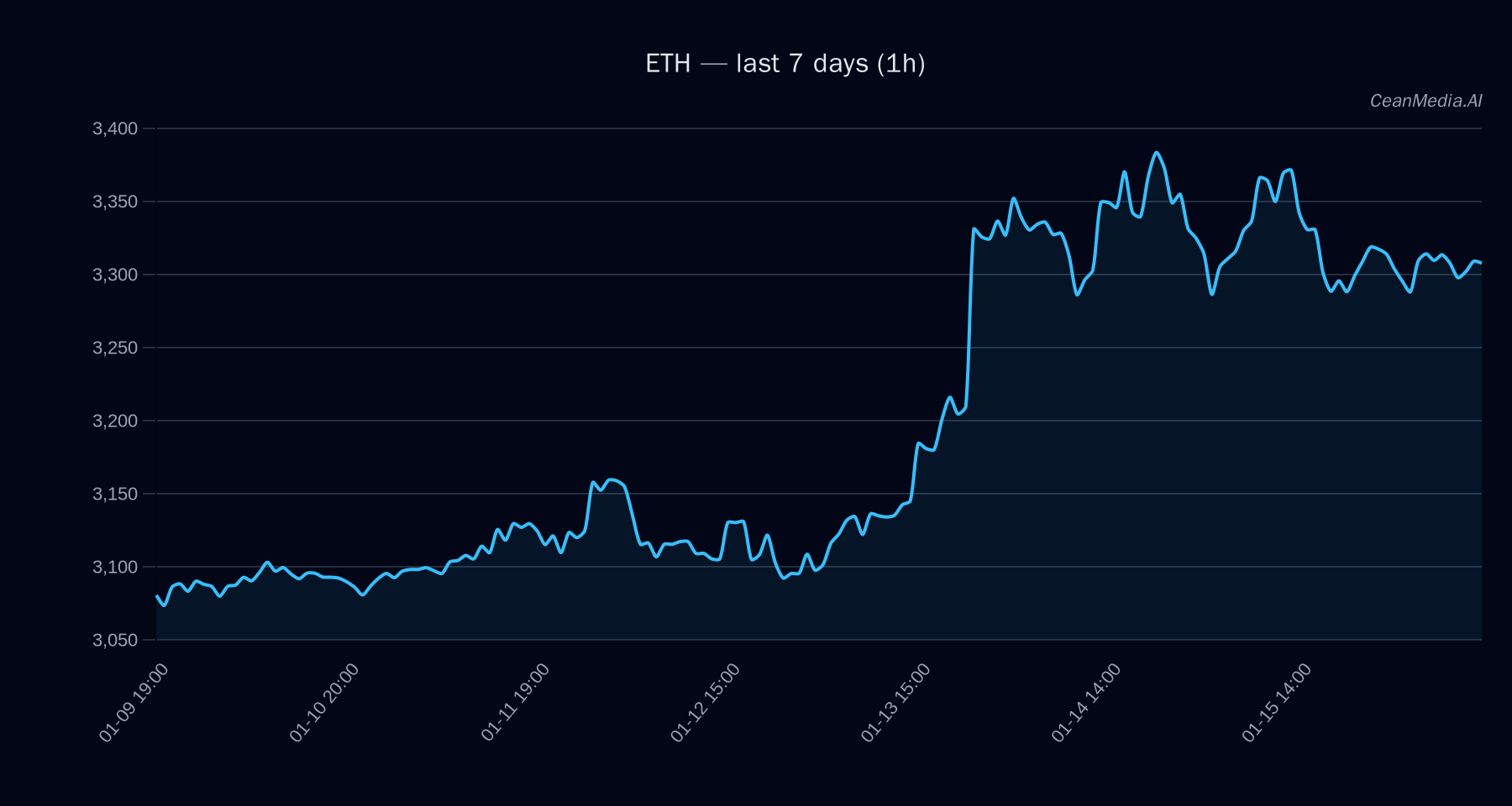 ETH technical analysis chart