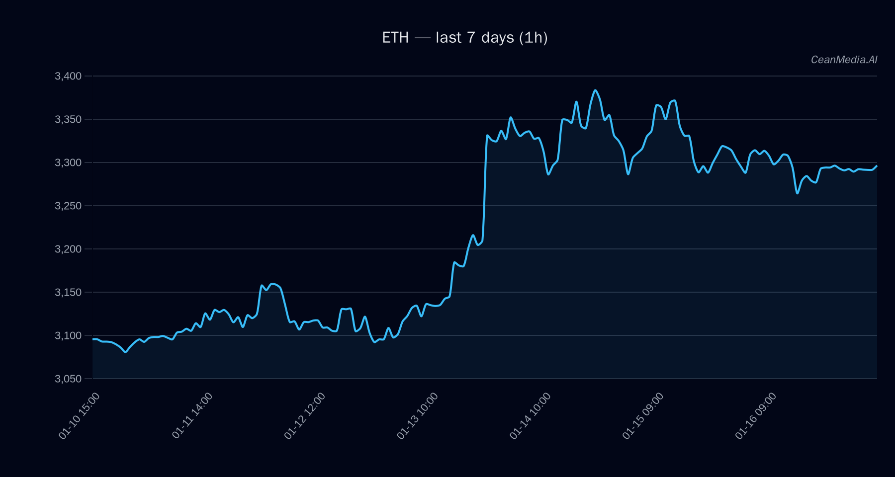 ETH technical analysis chart