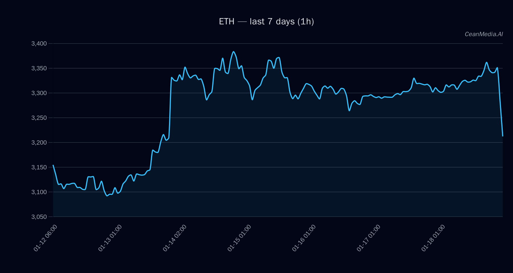 ETH technical analysis chart