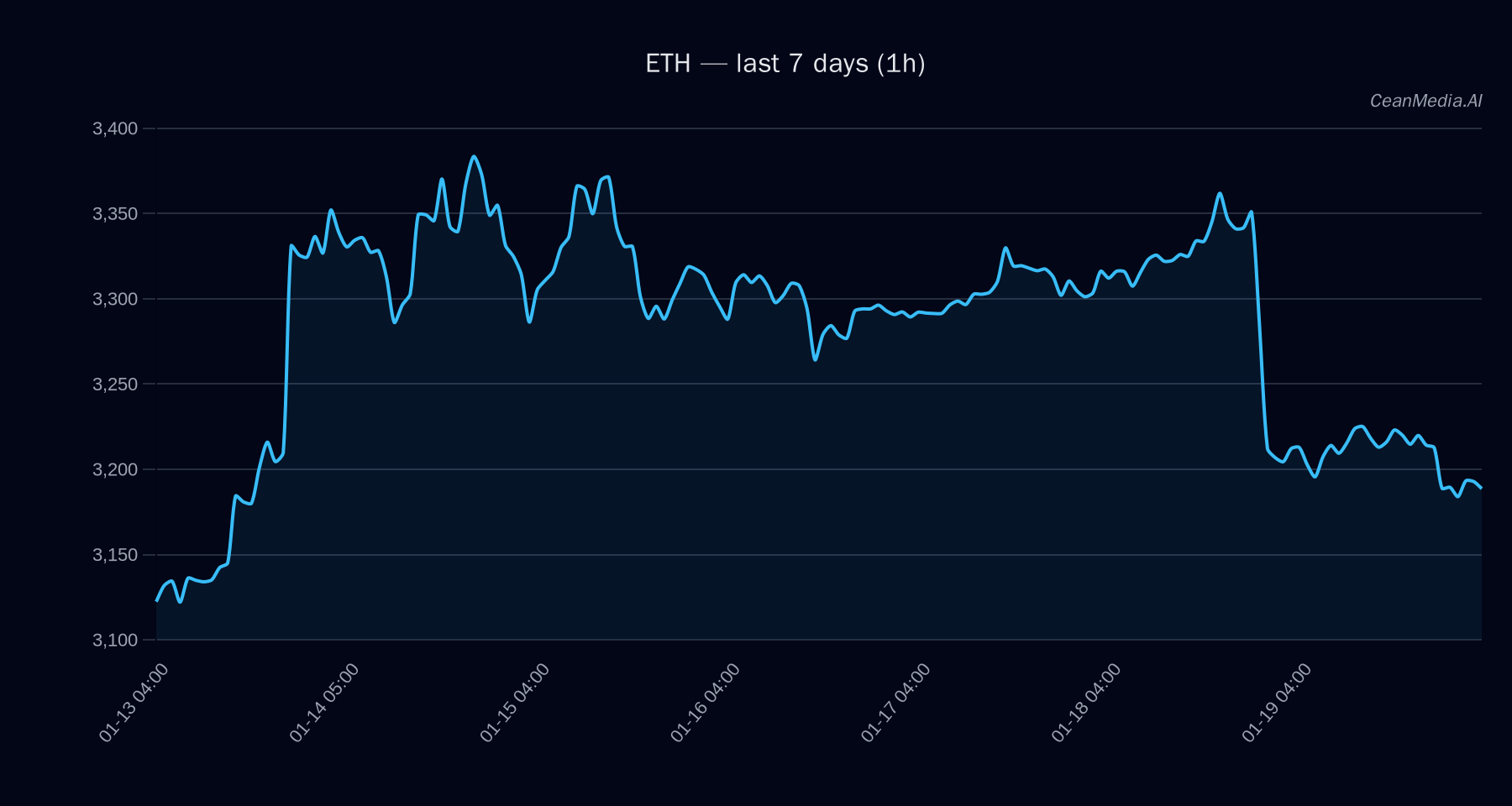 ETH technical analysis chart
