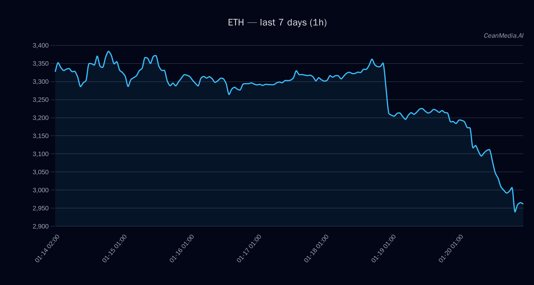ETH technical analysis chart