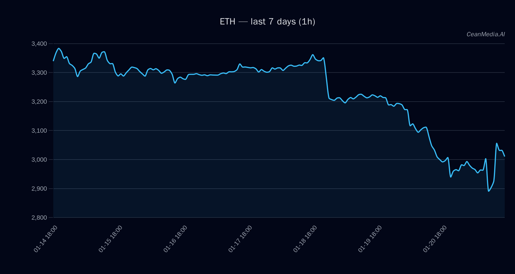 ETH technical analysis chart