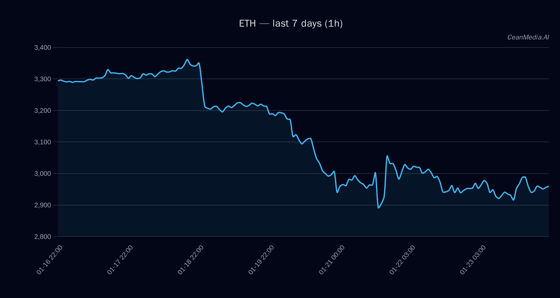 ETH technical analysis chart