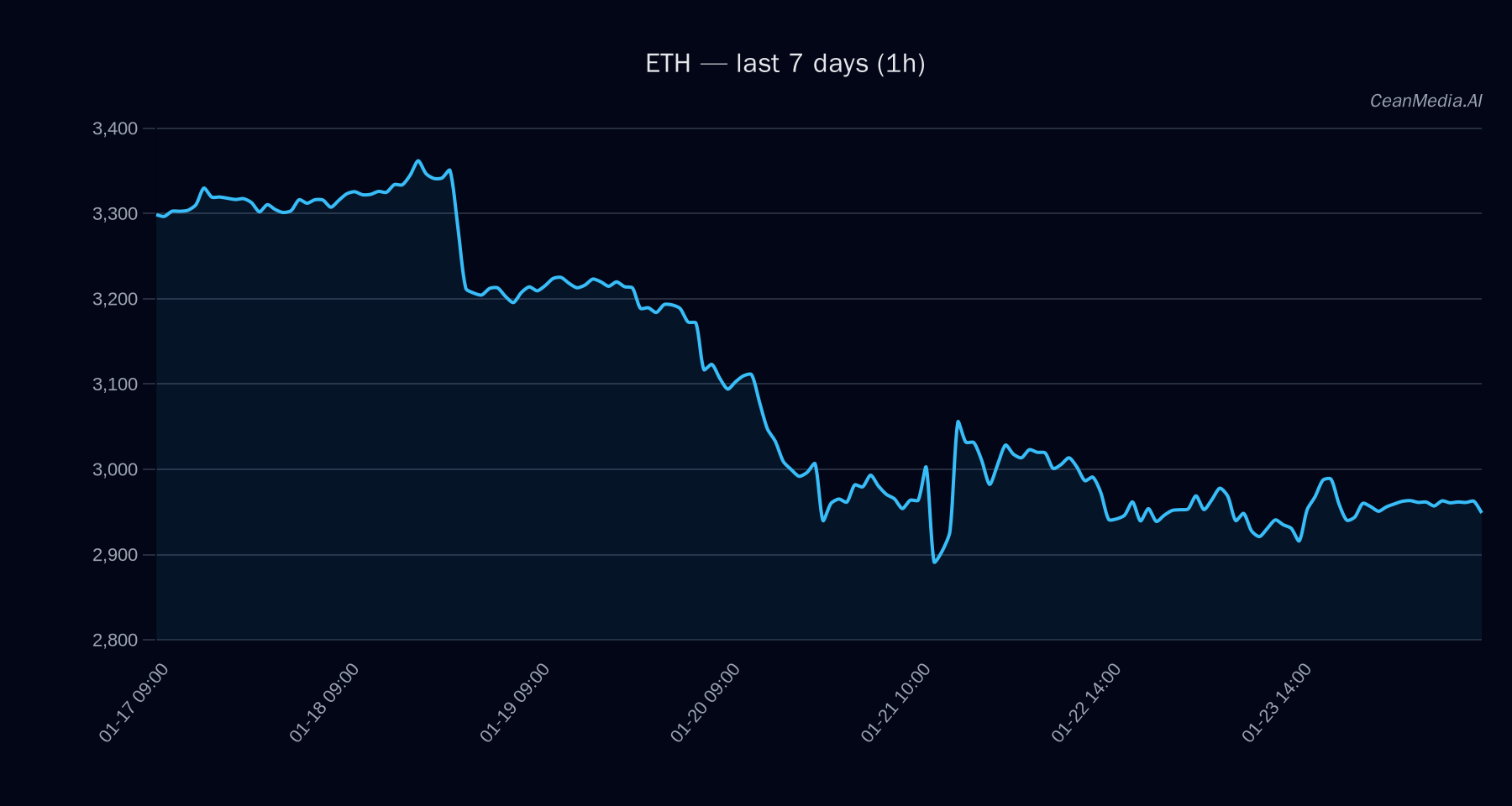 ETH technical analysis chart