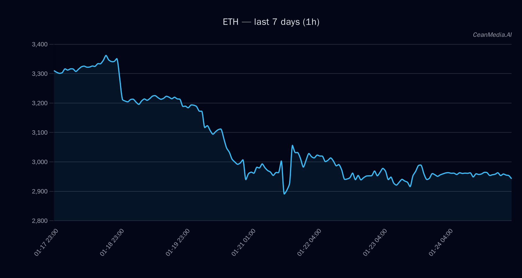 ETH technical analysis chart